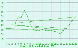 Courbe de l'humidit relative pour Madrid / Retiro (Esp)