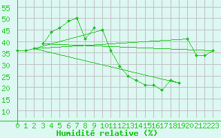 Courbe de l'humidit relative pour Segovia