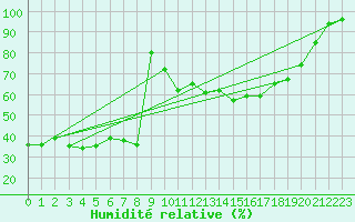 Courbe de l'humidit relative pour Pointe de Socoa (64)