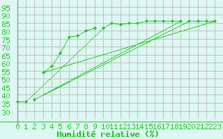 Courbe de l'humidit relative pour Kirsehir