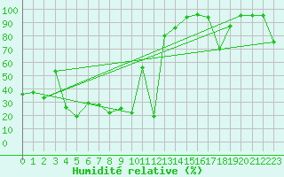 Courbe de l'humidit relative pour Envalira (And)
