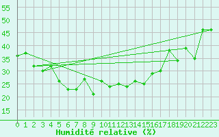 Courbe de l'humidit relative pour Evolene / Villa