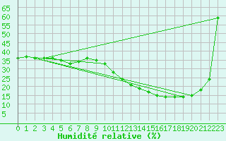 Courbe de l'humidit relative pour Carrion de Calatrava (Esp)