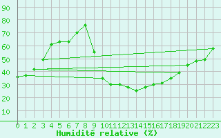 Courbe de l'humidit relative pour Thoiras (30)