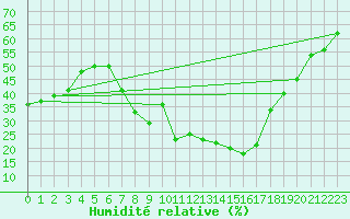 Courbe de l'humidit relative pour Marignane (13)