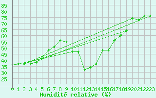 Courbe de l'humidit relative pour Cap Cpet (83)