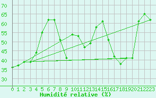 Courbe de l'humidit relative pour Ancona