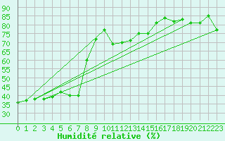 Courbe de l'humidit relative pour Hoernli