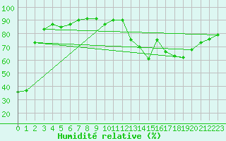 Courbe de l'humidit relative pour Saint-Vrand (69)