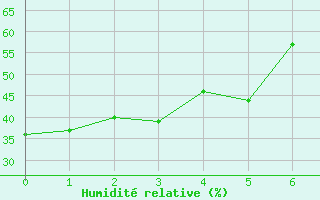 Courbe de l'humidit relative pour Upper Rideau Lake
