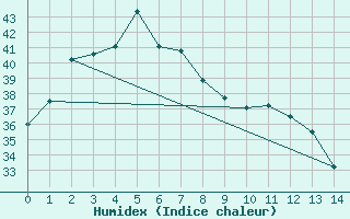 Courbe de l'humidex pour Dum In Mirrie Aws