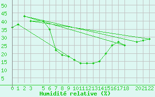 Courbe de l'humidit relative pour Beer Sheva City