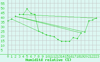 Courbe de l'humidit relative pour El Golea