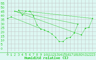 Courbe de l'humidit relative pour Caravaca Fuentes del Marqus