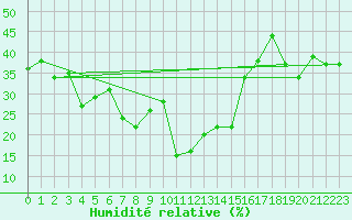 Courbe de l'humidit relative pour Grimsel Hospiz