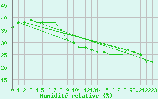 Courbe de l'humidit relative pour San Pablo de Los Montes