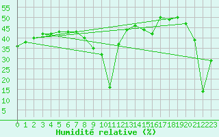 Courbe de l'humidit relative pour Aizenay (85)