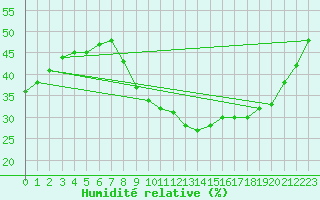 Courbe de l'humidit relative pour Grasque (13)
