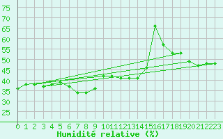 Courbe de l'humidit relative pour Cap Mele (It)