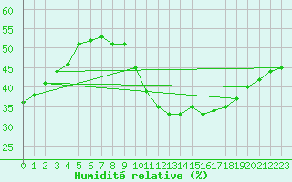 Courbe de l'humidit relative pour Perpignan (66)