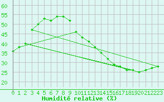 Courbe de l'humidit relative pour Jan (Esp)