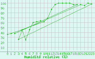 Courbe de l'humidit relative pour La Dle (Sw)