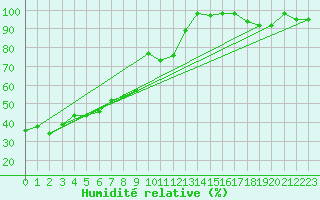 Courbe de l'humidit relative pour Monte Cimone