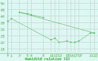 Courbe de l'humidit relative pour Biskra