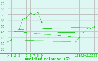 Courbe de l'humidit relative pour Aubenas - Lanas (07)