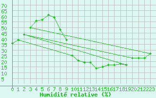 Courbe de l'humidit relative pour Le Luc - Cannet des Maures (83)