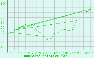Courbe de l'humidit relative pour Calatayud