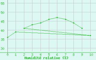 Courbe de l'humidit relative pour Quintanar de la Orden