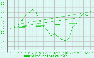 Courbe de l'humidit relative pour Essen