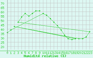 Courbe de l'humidit relative pour Jan (Esp)