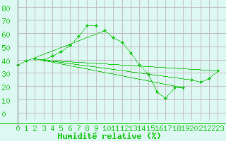 Courbe de l'humidit relative pour Ciudad Real (Esp)