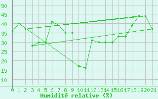 Courbe de l'humidit relative pour Aqaba Airport