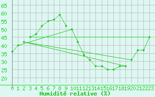 Courbe de l'humidit relative pour Carrion de Calatrava (Esp)