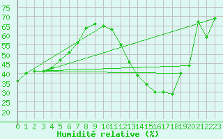 Courbe de l'humidit relative pour Carrion de Calatrava (Esp)