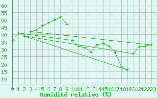 Courbe de l'humidit relative pour Carrion de Calatrava (Esp)