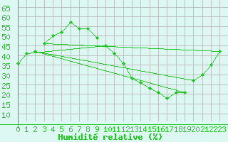 Courbe de l'humidit relative pour Rochegude (26)