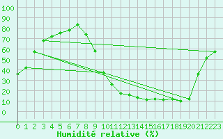 Courbe de l'humidit relative pour Brive-Laroche (19)