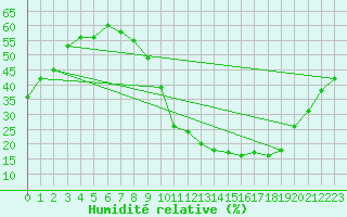 Courbe de l'humidit relative pour Mende - Chabrits (48)