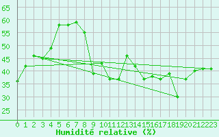 Courbe de l'humidit relative pour Roujan (34)