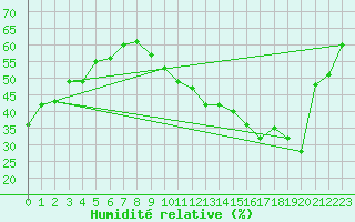 Courbe de l'humidit relative pour Carrion de Calatrava (Esp)