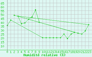 Courbe de l'humidit relative pour Roc St. Pere (And)