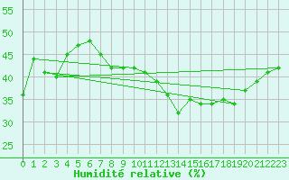 Courbe de l'humidit relative pour Jan (Esp)