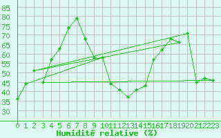 Courbe de l'humidit relative pour Cannes (06)