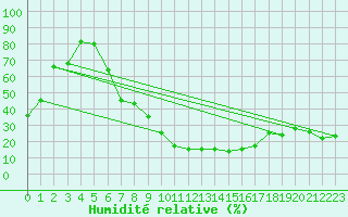 Courbe de l'humidit relative pour Veliko Gradiste