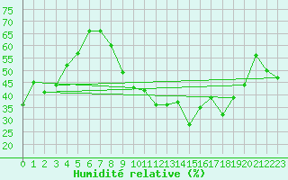 Courbe de l'humidit relative pour Neu Ulrichstein