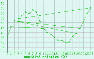 Courbe de l'humidit relative pour Mende - Chabrits (48)